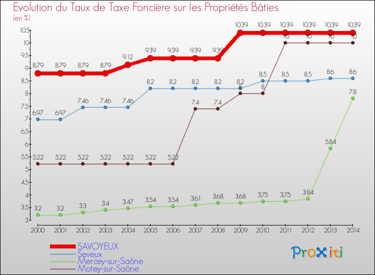 Evolution du taux de la taxe foncière sur le bati pour SAVOYEUX et les communes proches de 2000 à 2014 Comparaison des taux de taxe foncière sur le bati pour SAVOYEUX et les communes voisines de 2000 à 2014