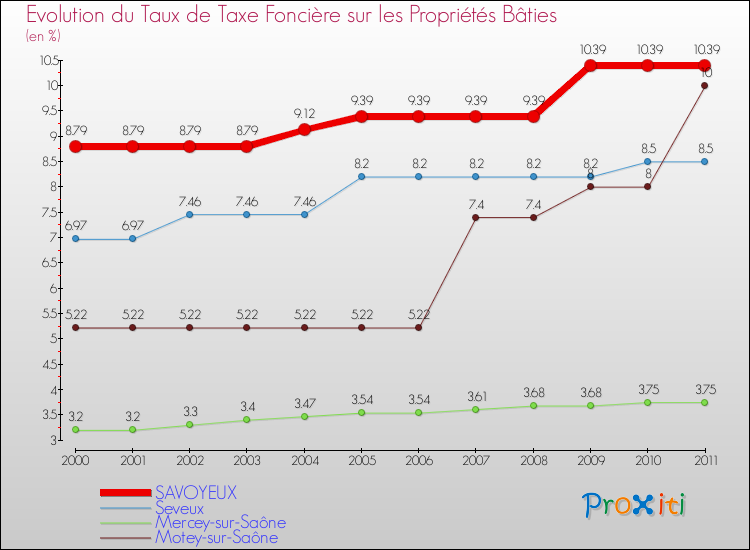 Evolution du taux de la taxe foncière sur le bati pour SAVOYEUX et les communes proches Comparaison des taux de taxe foncière sur le bati pour SAVOYEUX et les communes voisines