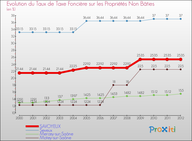 Evolution du taux de la taxe foncière sur les immeubles et terrains non batis pour SAVOYEUX et les communes proches de 2000 à 2012 Comparaison des taux de la taxe foncière sur les immeubles et terrains non batis pour SAVOYEUX et les communes voisines de 2000 à 2012