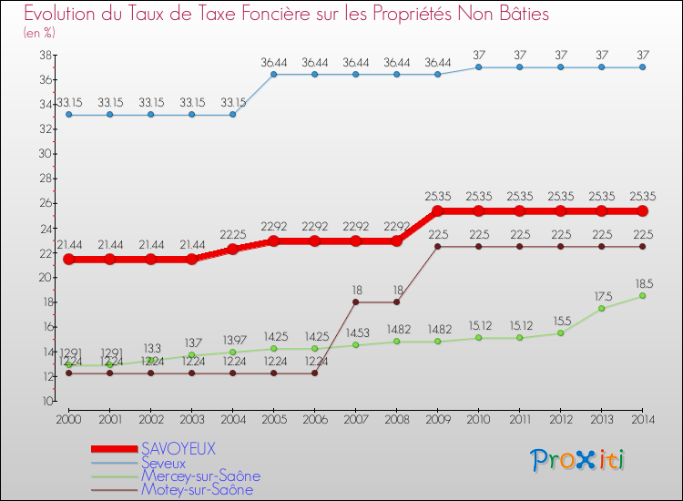 Evolution du taux de la taxe foncière sur les immeubles et terrains non batis pour SAVOYEUX et les communes proches de 2000 à 2014 Comparaison des taux de la taxe foncière sur les immeubles et terrains non batis pour SAVOYEUX et les communes voisines de 2000 à 2014
