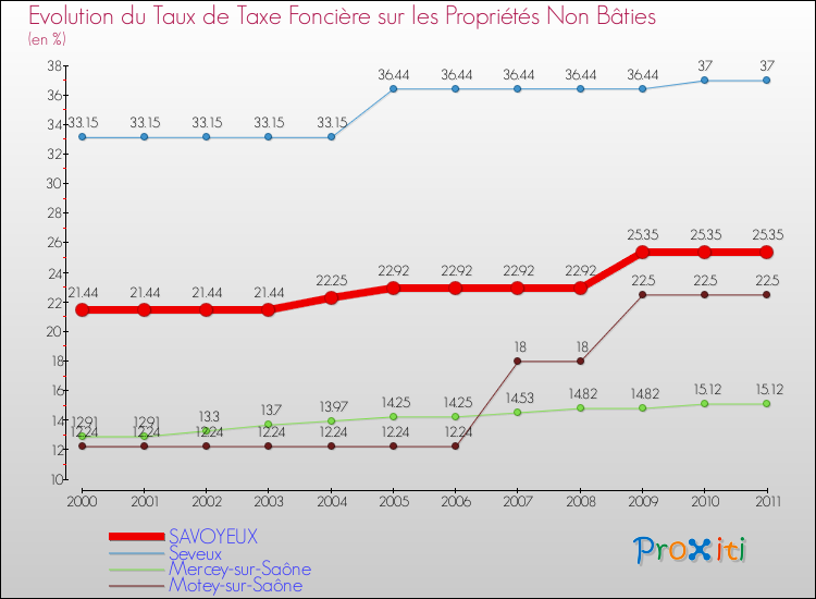 Evolution du taux de la taxe foncière sur les immeubles et terrains non batis pour SAVOYEUX et les communes proches Comparaison des taux de la taxe foncière sur les immeubles et terrains non batis pour SAVOYEUX et les communes voisines