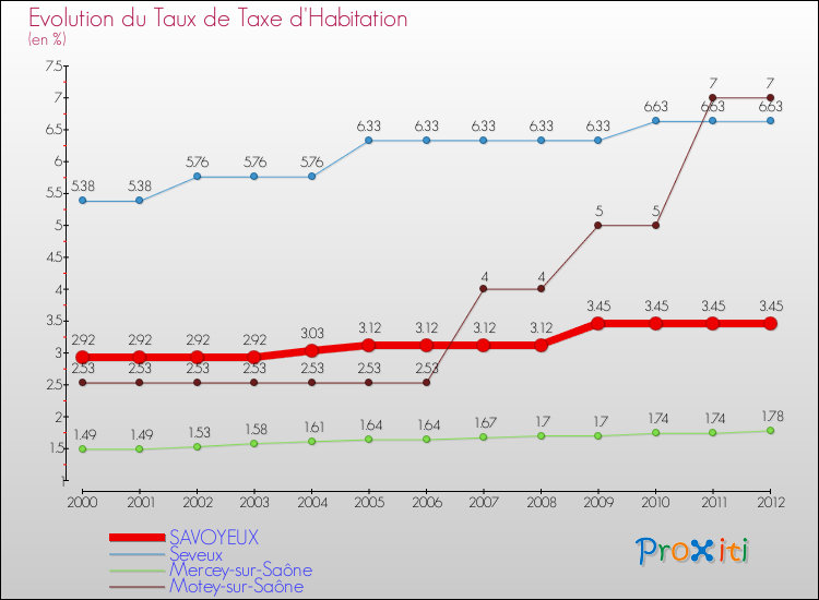 Evolution du taux de la taxe d'habitation pour SAVOYEUX et les communes proches Comparaison des taux de la taxe d'habitation pour SAVOYEUX et les communes voisines