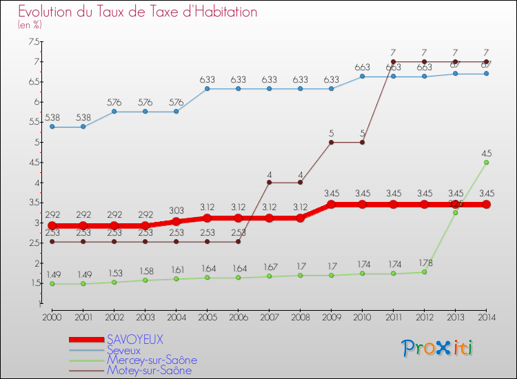 Evolution du taux de la taxe d'habitation pour SAVOYEUX et les communes proches de 2000 à 2014 Comparaison des taux de la taxe d'habitation pour SAVOYEUX et les communes voisines de 2000 à 2014