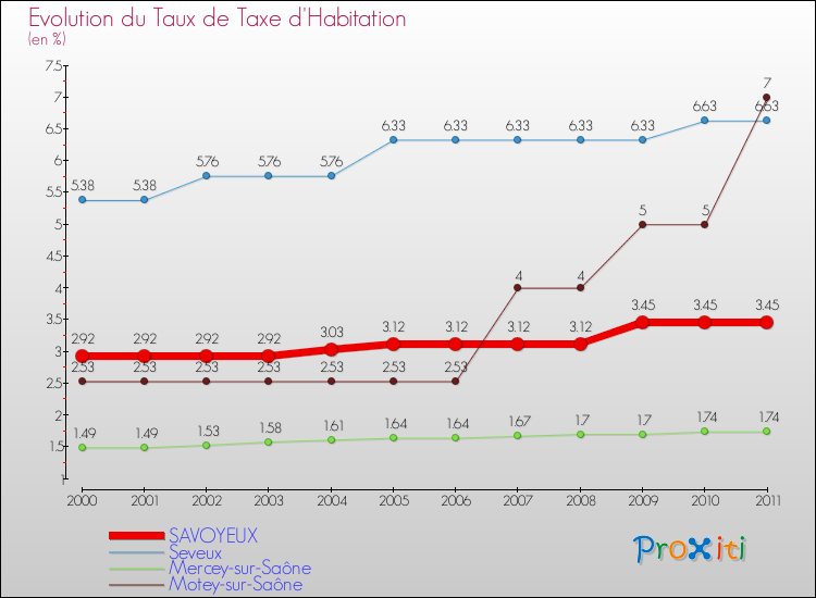 Evolution du taux de la taxe d'habitation pour SAVOYEUX et les communes proches Comparaison des taux de la taxe d'habitation pour SAVOYEUX et les communes voisines