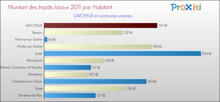 Montant des impôts locaux par Habitant pour SAVOYEUX et les communes proches Comparaison des impôts locaux par habitant pour SAVOYEUX et les communes voisines