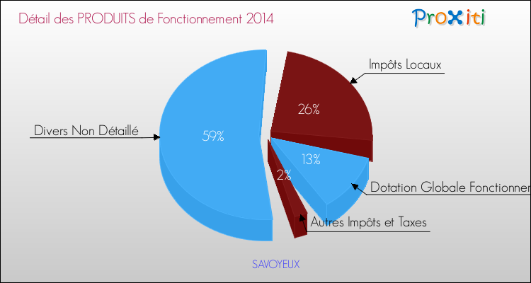 Décomposition du Budget de Fonctionnement 2014 de la commune de SAVOYEUX Budget de Fonctionnement 2014 pour la commune de SAVOYEUX