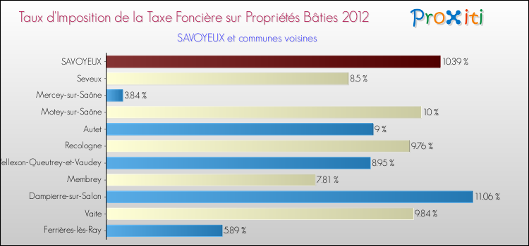 Taux d'imposition de la taxe foncière sur le bati 2012 pour SAVOYEUX et les communes proches Comparaison des taux d'imposition de la taxe foncière sur le bati 2012 pour SAVOYEUX et les communes voisines
