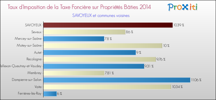 Taux d'imposition de la taxe foncière sur le bati 2014 pour SAVOYEUX et les communes proches Comparaison des taux d'imposition de la taxe foncière sur le bati 2014 pour SAVOYEUX et les communes voisines