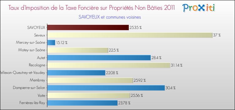 Taux d'imposition de la taxe foncière sur les immeubles et terrains non batis 2011 pour SAVOYEUX et les communes proches Comparaison des taux d'imposition de la taxe foncière sur les immeubles et terrains non batis 2011 pour SAVOYEUX et les communes voisines