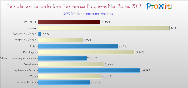 Taux d'imposition de la taxe foncière sur les immeubles et terrains non batis 2012 pour SAVOYEUX et les communes proches Comparaison des taux d'imposition de la taxe foncière sur les immeubles et terrains non batis 2012 pour SAVOYEUX et les communes voisines