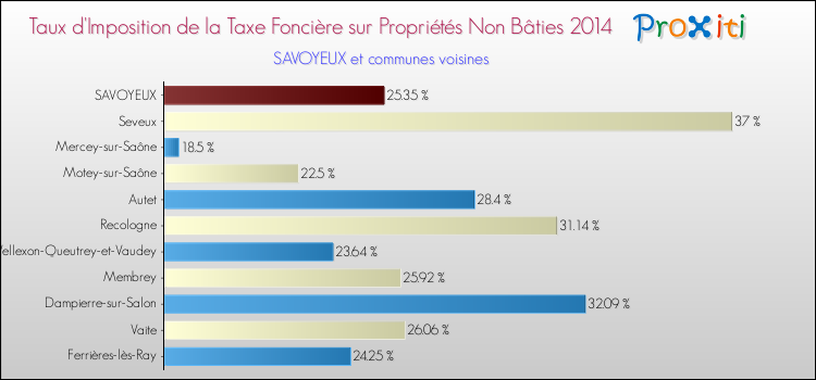 Taux d'imposition de la taxe foncière sur les immeubles et terrains non batis 2014 pour SAVOYEUX et les communes proches Comparaison des taux d'imposition de la taxe foncière sur les immeubles et terrains non batis 2014 pour SAVOYEUX et les communes voisines