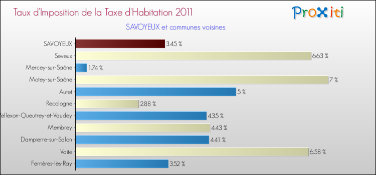 Taux d'imposition de la taxe d'habitation 2011 pour SAVOYEUX et les communes proches Comparaison des taux d'imposition de la taxe d'habitation 2011 pour SAVOYEUX et les communes voisines