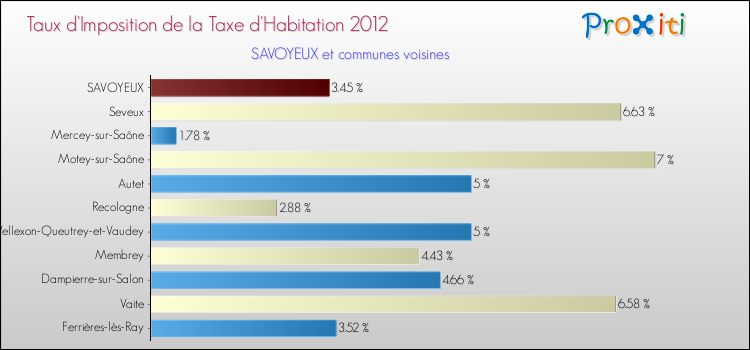Taux d'imposition de la taxe d'habitation 2012 pour SAVOYEUX et les communes proches Comparaison des taux d'imposition de la taxe d'habitation 2012 pour SAVOYEUX et les communes voisines