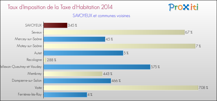 Taux d'imposition de la taxe d'habitation 2014 pour SAVOYEUX et les communes proches Comparaison des taux d'imposition de la taxe d'habitation 2014 pour SAVOYEUX et les communes voisines