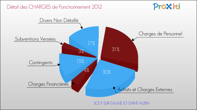Décomposition des Charges de Fonctionnement 2012 de la commune de SCEY-SUR-SAôNE-ET-SAINT-ALBIN Charges de Fonctionnement 2012 pour la commune de SCEY-SUR-SAôNE-ET-SAINT-ALBIN