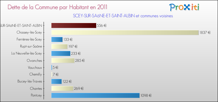 Dette par habitant de la commune en 2011 pour SCEY-SUR-SAôNE-ET-SAINT-ALBIN et les communes proches Comparaison de la dette par habitant de la commune en 2011 pour SCEY-SUR-SAôNE-ET-SAINT-ALBIN et les communes voisines