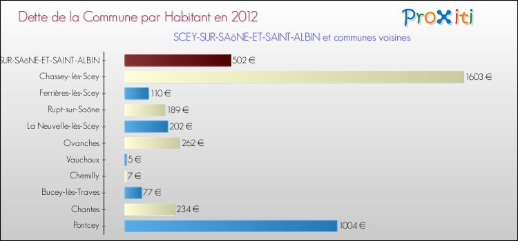 Dette par habitant de la commune en 2012 pour SCEY-SUR-SAôNE-ET-SAINT-ALBIN et les communes proches Comparaison de la dette par habitant de la commune en 2012 pour SCEY-SUR-SAôNE-ET-SAINT-ALBIN et les communes voisines