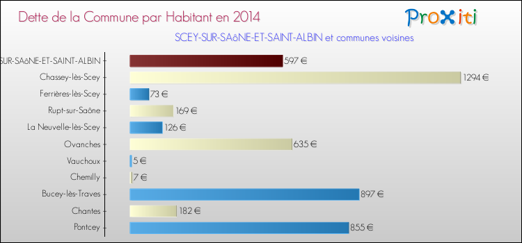 Dette par habitant de la commune en 2014 pour SCEY-SUR-SAôNE-ET-SAINT-ALBIN et les communes proches Comparaison de la dette par habitant de la commune en 2014 pour SCEY-SUR-SAôNE-ET-SAINT-ALBIN et les communes voisines