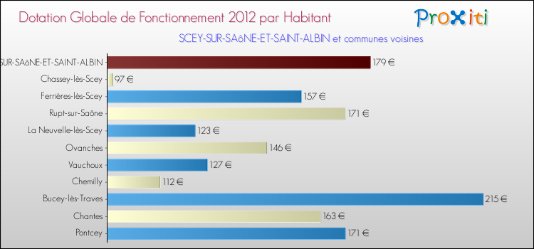 Montant des dotations globales de fonctionnement DGF par Habitant pour SCEY-SUR-SAôNE-ET-SAINT-ALBIN et les communes proches Comparaison des des dotations globales de fonctionnement DGF par habitant pour SCEY-SUR-SAôNE-ET-SAINT-ALBIN et les communes voisines