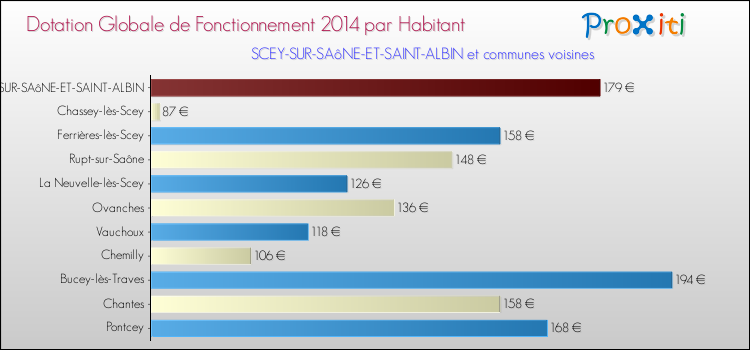 Montant des dotations globales de fonctionnement DGF par Habitant pour SCEY-SUR-SAôNE-ET-SAINT-ALBIN et les communes proches en 2014. Comparaison des des dotations globales de fonctionnement DGF par habitant pour SCEY-SUR-SAôNE-ET-SAINT-ALBIN et les communes voisines en 2014.
