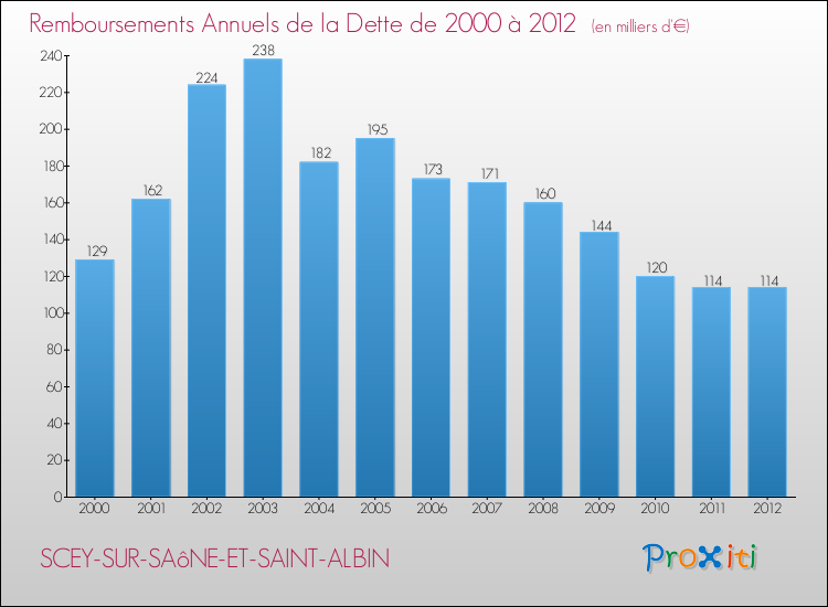 Evolution de l'annuité de la dette pour la commune de SCEY-SUR-SAôNE-ET-SAINT-ALBIN de 2000 à 2012 Annuités de la dette pour SCEY-SUR-SAôNE-ET-SAINT-ALBIN de 2000 à 2012