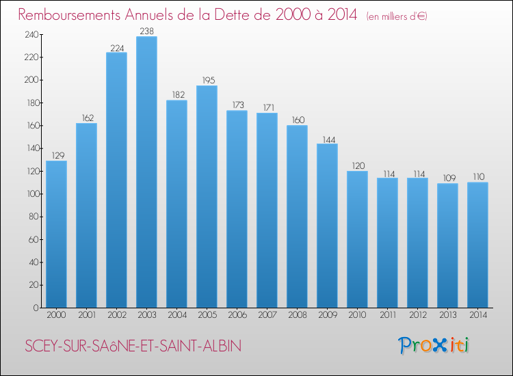 Evolution de l'annuité de la dette pour la commune de SCEY-SUR-SAôNE-ET-SAINT-ALBIN de 2000 à 2014 Annuités de la dette pour SCEY-SUR-SAôNE-ET-SAINT-ALBIN de 2000 à 2014