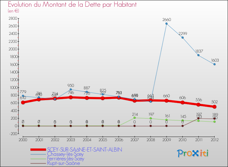 Evolution de la dette par habitant pour la commune de SCEY-SUR-SAôNE-ET-SAINT-ALBIN et les communes proches de 2000 à 2012 Comparaison de la dette par habitant pour SCEY-SUR-SAôNE-ET-SAINT-ALBIN et les communes voisines de 2000 à 2012