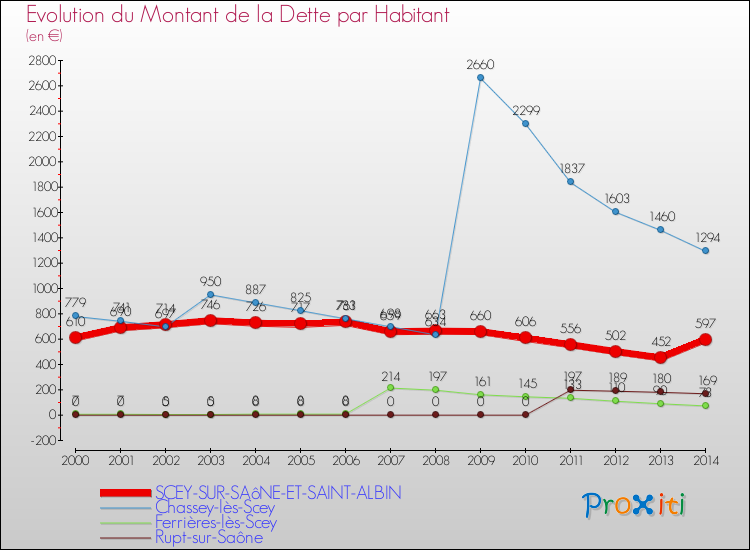 Evolution de la dette par habitant pour la commune de SCEY-SUR-SAôNE-ET-SAINT-ALBIN et les communes proches de 2000 à 2014 Comparaison de la dette par habitant pour SCEY-SUR-SAôNE-ET-SAINT-ALBIN et les communes voisines de 2000 à 2014
