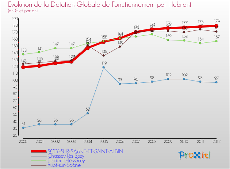 Evolution et montant de la dotation globale de fonctionnement par Habitant pour SCEY-SUR-SAôNE-ET-SAINT-ALBIN et les communes proches Comparaison des dotations globales de fonctionnement par habitant pour SCEY-SUR-SAôNE-ET-SAINT-ALBIN et les communes voisines