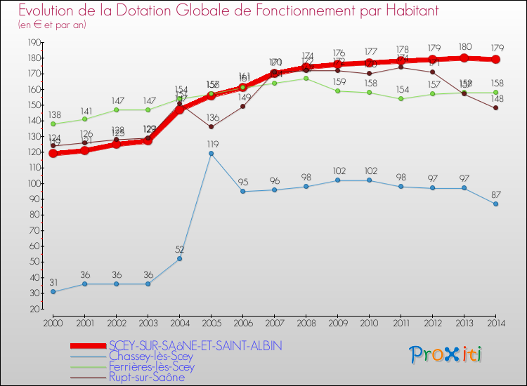Evolution et montant de la dotation globale de fonctionnement par Habitant pour SCEY-SUR-SAôNE-ET-SAINT-ALBIN et les communes proches de 2000 à 2014. Comparaison des dotations globales de fonctionnement par habitant pour SCEY-SUR-SAôNE-ET-SAINT-ALBIN et les communes voisines de 2000 à 2014.
