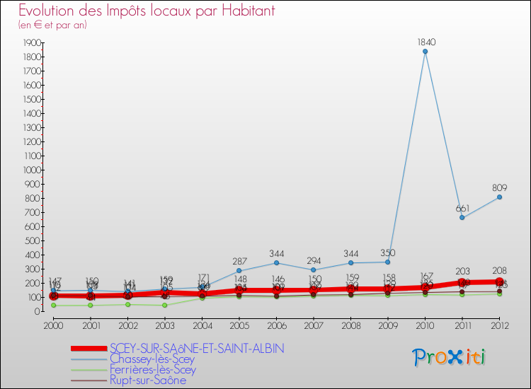 Evolution et montant des impôts locaux par Habitant pour SCEY-SUR-SAôNE-ET-SAINT-ALBIN et les communes proches Comparaison des impôts locaux par habitant pour SCEY-SUR-SAôNE-ET-SAINT-ALBIN et les communes voisines