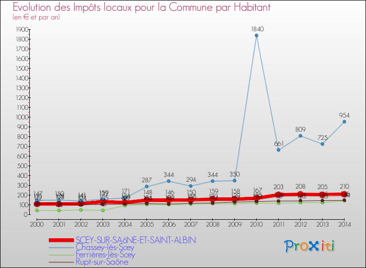Evolution et montant des impôts locaux par Habitant pour SCEY-SUR-SAôNE-ET-SAINT-ALBIN et les communes proches de 2000 à 2014 Comparaison des impôts locaux par habitant pour SCEY-SUR-SAôNE-ET-SAINT-ALBIN et les communes voisines de 2000 à 2014