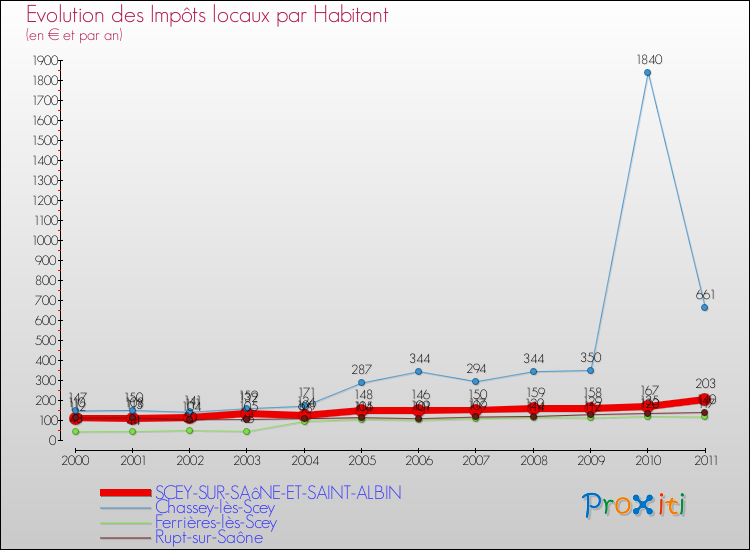 Evolution et montant des impôts locaux par Habitant pour SCEY-SUR-SAôNE-ET-SAINT-ALBIN et les communes proches Comparaison des impôts locaux par habitant pour SCEY-SUR-SAôNE-ET-SAINT-ALBIN et les communes voisines