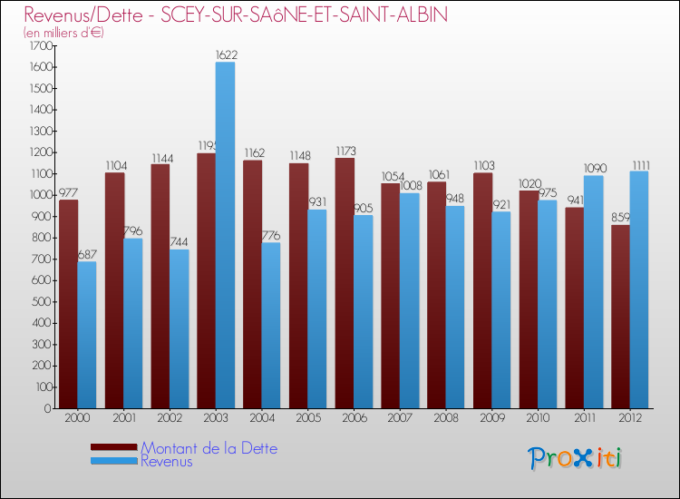 Evolution comparée de la dette et des revenus pour la commune de SCEY-SUR-SAôNE-ET-SAINT-ALBIN de 2000 à 2012 Comparaison de la dette et des revenus pour SCEY-SUR-SAôNE-ET-SAINT-ALBIN de 2000 à 2012