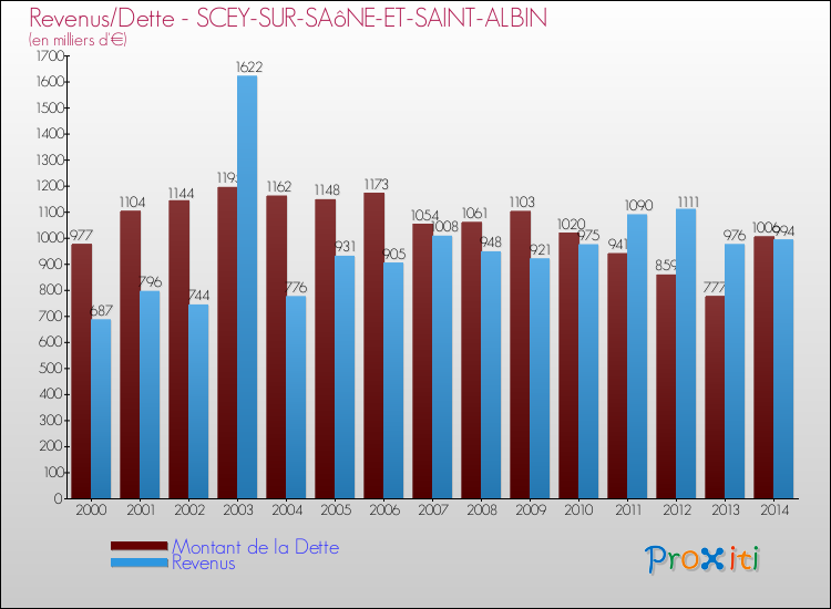 Evolution comparée de la dette et des revenus pour la commune de SCEY-SUR-SAôNE-ET-SAINT-ALBIN de 2000 à 2014 Comparaison de la dette et des revenus pour SCEY-SUR-SAôNE-ET-SAINT-ALBIN de 2000 à 2014