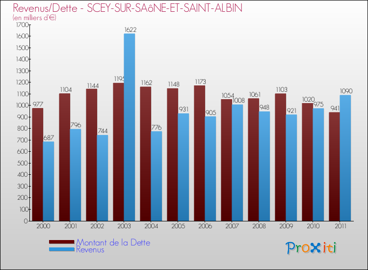 Evolution comparée de la dette et des revenus pour la commune de SCEY-SUR-SAôNE-ET-SAINT-ALBIN de 2000 à 2011 Comparaison de la dette et des revenus pour SCEY-SUR-SAôNE-ET-SAINT-ALBIN de 2000 à 2011