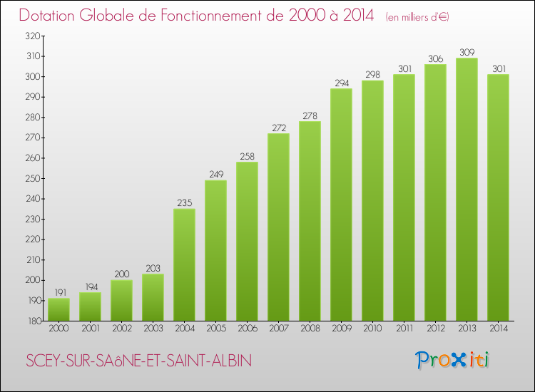 Evolution du montant de la Dotation Globale de Fonctionnement pour la commune de SCEY-SUR-SAôNE-ET-SAINT-ALBIN de 2000 à 2014 Evolution du montant de la Dotation Globale de Fonctionnement pour SCEY-SUR-SAôNE-ET-SAINT-ALBIN de 2000 à 2014