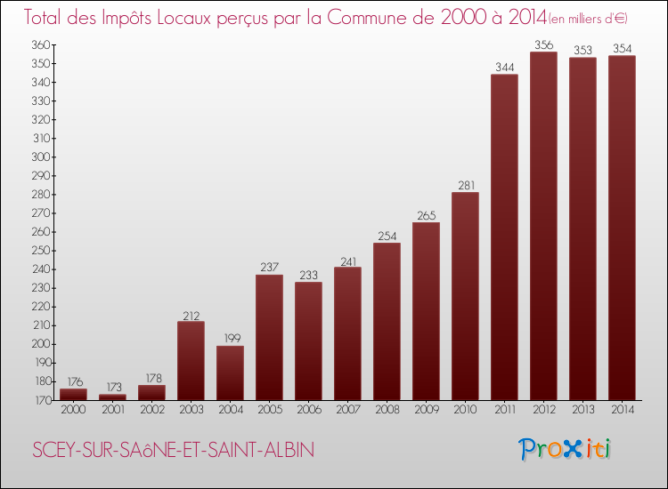 Evolution des Impôts Locaux pour la commune de SCEY-SUR-SAôNE-ET-SAINT-ALBIN de 2000 à 2014 Evolution des Impôts Locaux pour SCEY-SUR-SAôNE-ET-SAINT-ALBIN de 2000 à 2014