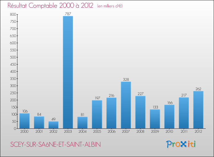 Evolution du résultat comptable pour la commune de SCEY-SUR-SAôNE-ET-SAINT-ALBIN de 2000 à 2012 Evolution du résultat comptable pour SCEY-SUR-SAôNE-ET-SAINT-ALBIN de 2000 à 2012