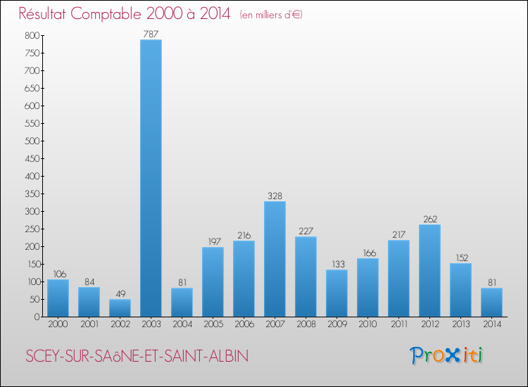 Evolution du résultat comptable pour la commune de SCEY-SUR-SAôNE-ET-SAINT-ALBIN de 2000 à 2014 Evolution du résultat comptable pour SCEY-SUR-SAôNE-ET-SAINT-ALBIN de 2000 à 2014