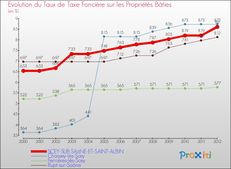 Evolution du taux de la taxe foncière sur le bati pour SCEY-SUR-SAôNE-ET-SAINT-ALBIN et les communes proches de 2000 à 2012 Comparaison des taux de taxe foncière sur le bati pour SCEY-SUR-SAôNE-ET-SAINT-ALBIN et les communes voisines de 2000 à 2012