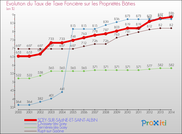 Evolution du taux de la taxe foncière sur le bati pour SCEY-SUR-SAôNE-ET-SAINT-ALBIN et les communes proches de 2000 à 2014 Comparaison des taux de taxe foncière sur le bati pour SCEY-SUR-SAôNE-ET-SAINT-ALBIN et les communes voisines de 2000 à 2014