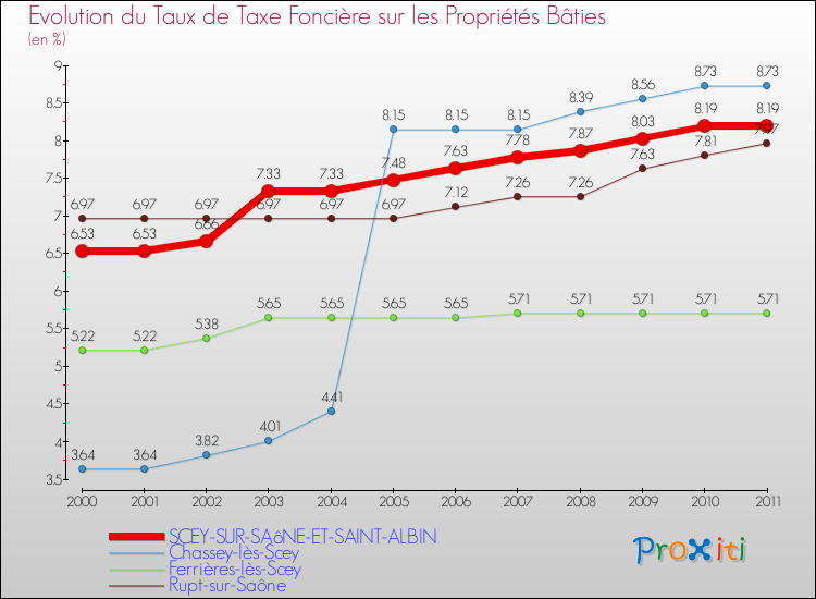 Evolution du taux de la taxe foncière sur le bati pour SCEY-SUR-SAôNE-ET-SAINT-ALBIN et les communes proches Comparaison des taux de taxe foncière sur le bati pour SCEY-SUR-SAôNE-ET-SAINT-ALBIN et les communes voisines