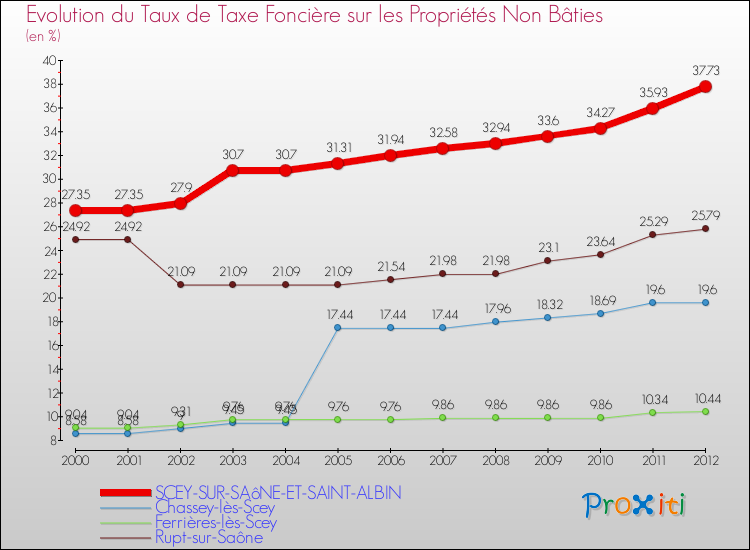 Evolution du taux de la taxe foncière sur les immeubles et terrains non batis pour SCEY-SUR-SAôNE-ET-SAINT-ALBIN et les communes proches de 2000 à 2012 Comparaison des taux de la taxe foncière sur les immeubles et terrains non batis pour SCEY-SUR-SAôNE-ET-SAINT-ALBIN et les communes voisines de 2000 à 2012