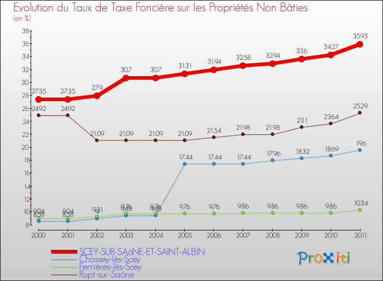 Evolution du taux de la taxe foncière sur les immeubles et terrains non batis pour SCEY-SUR-SAôNE-ET-SAINT-ALBIN et les communes proches Comparaison des taux de la taxe foncière sur les immeubles et terrains non batis pour SCEY-SUR-SAôNE-ET-SAINT-ALBIN et les communes voisines