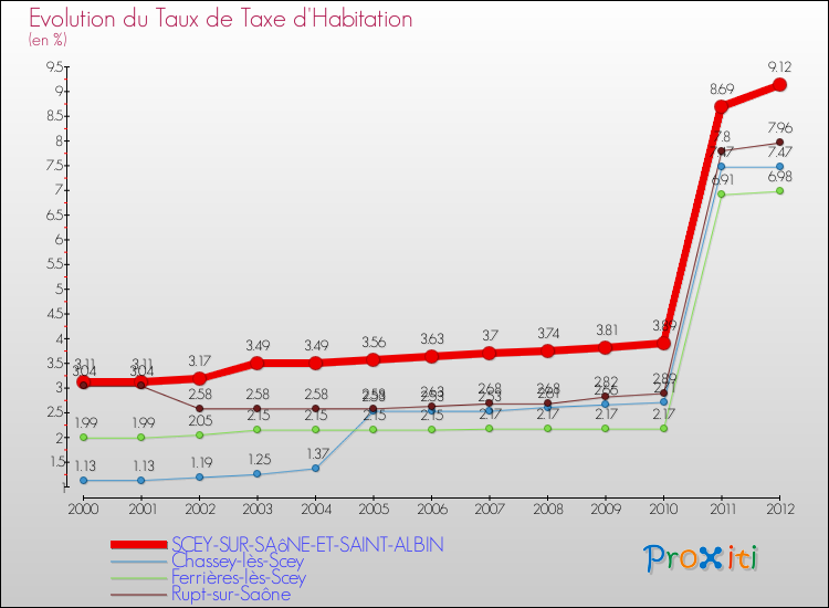 Evolution du taux de la taxe d'habitation pour SCEY-SUR-SAôNE-ET-SAINT-ALBIN et les communes proches Comparaison des taux de la taxe d'habitation pour SCEY-SUR-SAôNE-ET-SAINT-ALBIN et les communes voisines