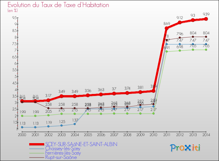 Evolution du taux de la taxe d'habitation pour SCEY-SUR-SAôNE-ET-SAINT-ALBIN et les communes proches de 2000 à 2014 Comparaison des taux de la taxe d'habitation pour SCEY-SUR-SAôNE-ET-SAINT-ALBIN et les communes voisines de 2000 à 2014