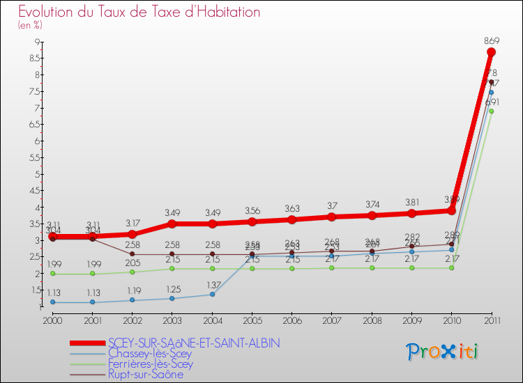 Evolution du taux de la taxe d'habitation pour SCEY-SUR-SAôNE-ET-SAINT-ALBIN et les communes proches Comparaison des taux de la taxe d'habitation pour SCEY-SUR-SAôNE-ET-SAINT-ALBIN et les communes voisines