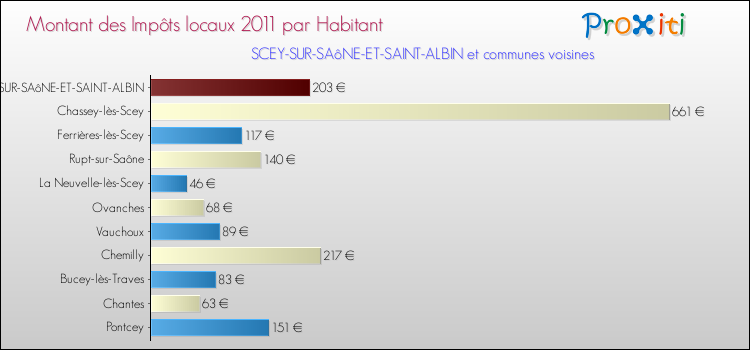 Montant des impôts locaux par Habitant pour SCEY-SUR-SAôNE-ET-SAINT-ALBIN et les communes proches Comparaison des impôts locaux par habitant pour SCEY-SUR-SAôNE-ET-SAINT-ALBIN et les communes voisines