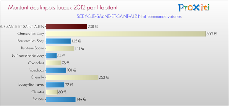 Montant des impôts locaux par Habitant pour SCEY-SUR-SAôNE-ET-SAINT-ALBIN et les communes proches Comparaison des impôts locaux par habitant pour SCEY-SUR-SAôNE-ET-SAINT-ALBIN et les communes voisines